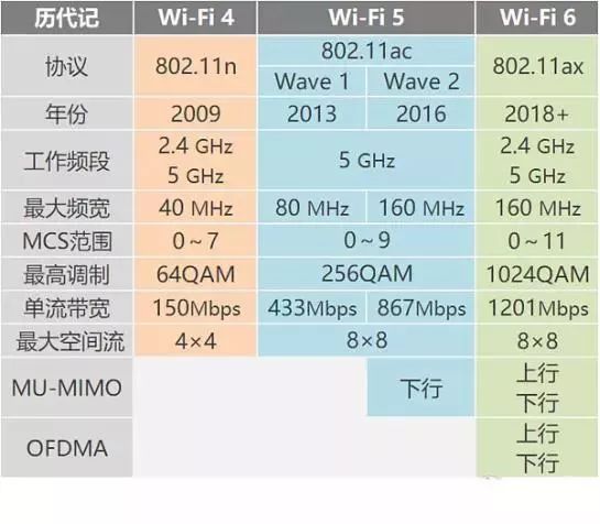 来了！5G时代下的第六代WiFi